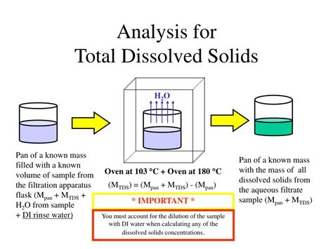 total dissolved solids test method.
